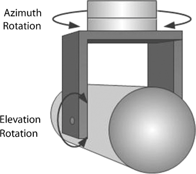 Pola gerakan gyro-stabilized FLIR
