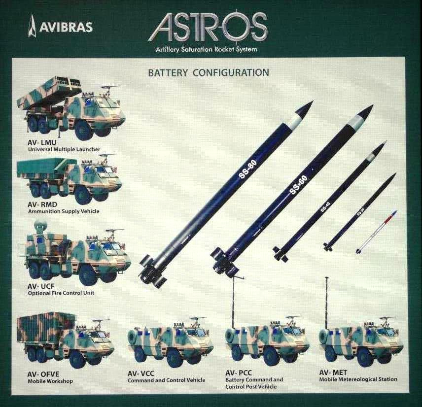 Sistem senjata terpadu dan jenis roket dalam ASTROS II